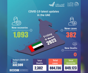 阿联酋宣布在过去24小时内新增382例COVID-19病例，1093例康复，无死亡病例