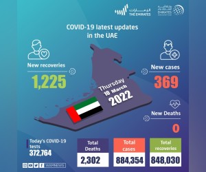 阿联酋宣布 369 例新的 COVID-19 病例，1,225 例康复，过去 24 小时内没有死亡