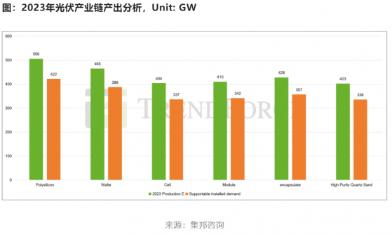 集邦咨询：2023年全球光伏装机量将在330-360GW之间